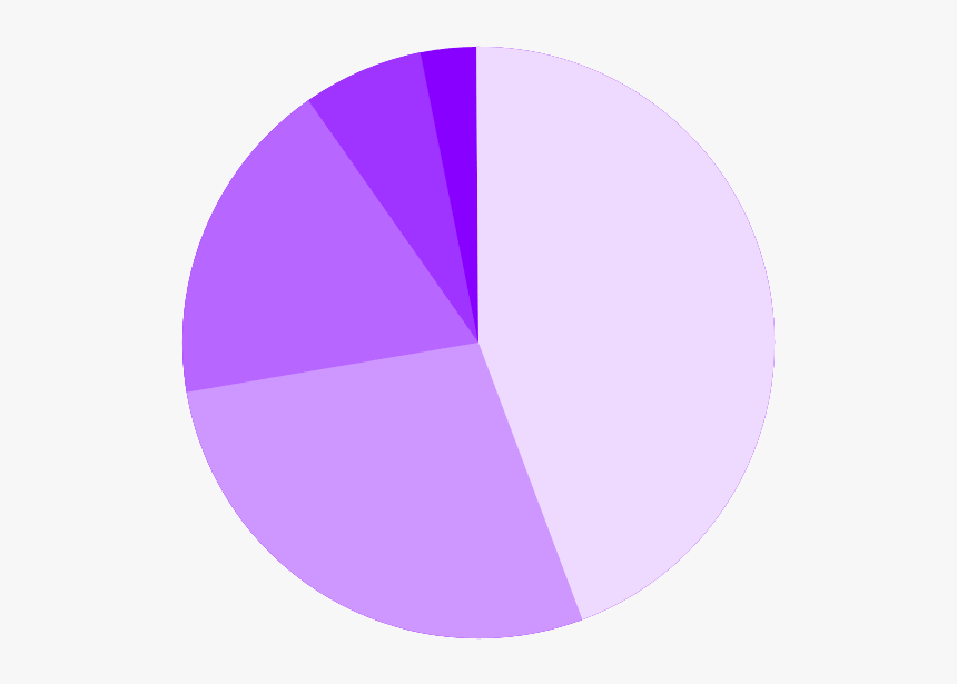 A Pie Chart Is A Circle Divided Into Sections That - Pie Chart Png Purple, Transparent Png, Free Download