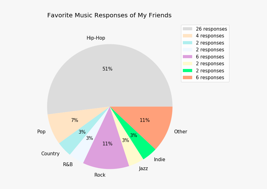 Png - Favorite Colors Pie Chart, Transparent Png, Free Download