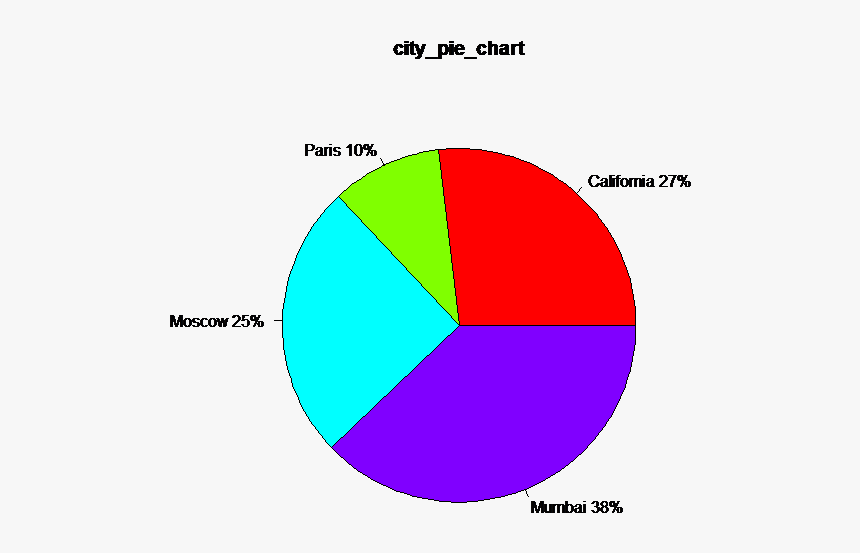 R Pie Chart With Labels - Pie Chart Factor Percentage R, HD Png Download, Free Download