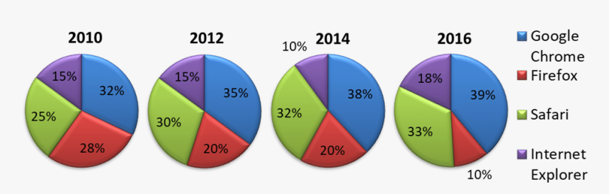 Pie Charts For Ielts, HD Png Download, Free Download