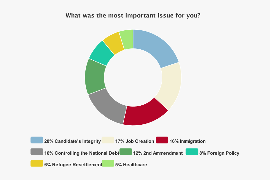 Second Amendment Pie Chart, HD Png Download, Free Download