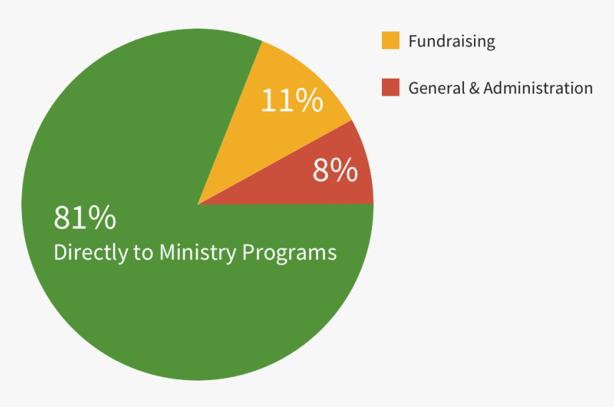 Partnerparents Pie Chart - Circle, HD Png Download, Free Download