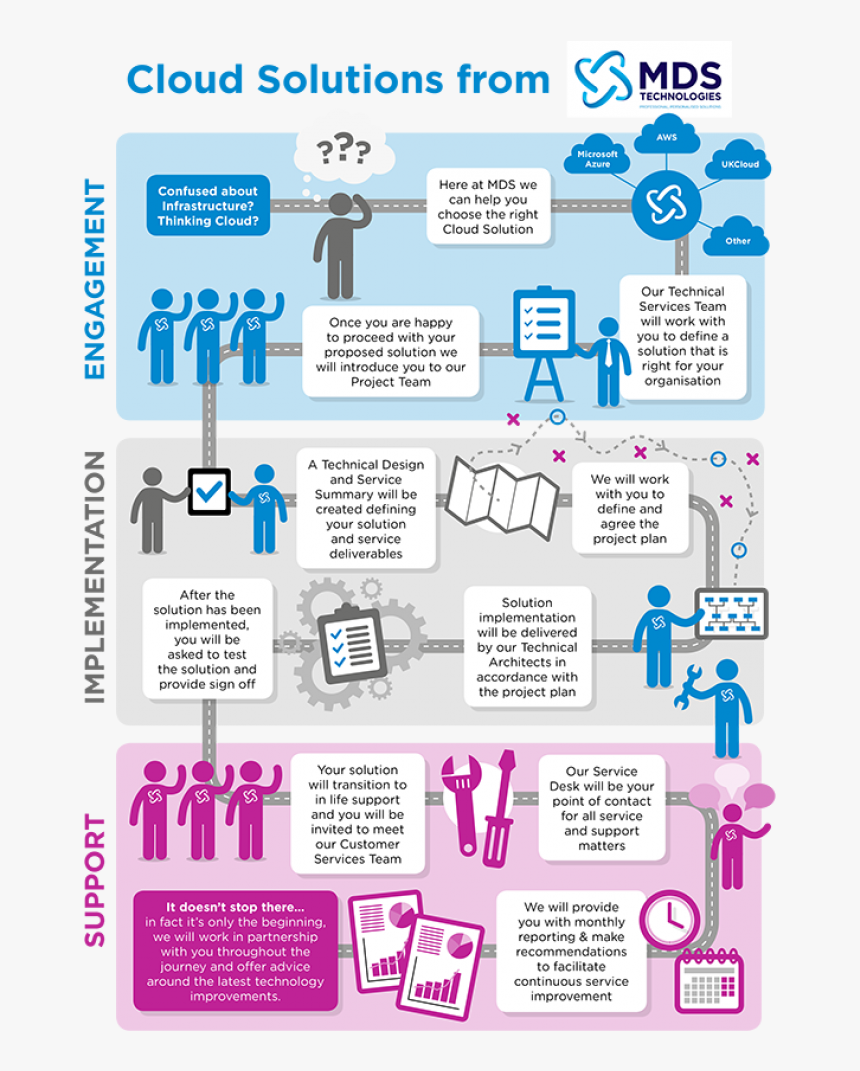 Confused About Infrastructure Thinking Cloud Mds Can - Graphic Design, HD Png Download, Free Download