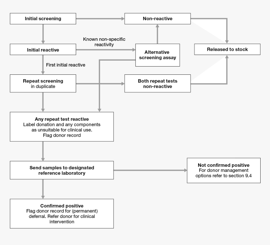 27341 - Screening Test Microbiology, HD Png Download, Free Download