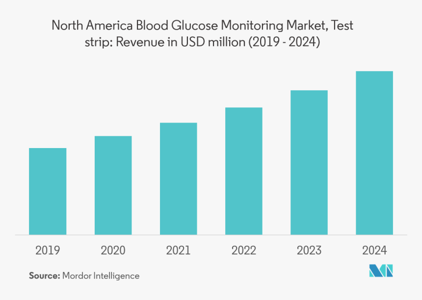India Diabetes Devices Key Trend - Lidar Market Data, HD Png Download, Free Download