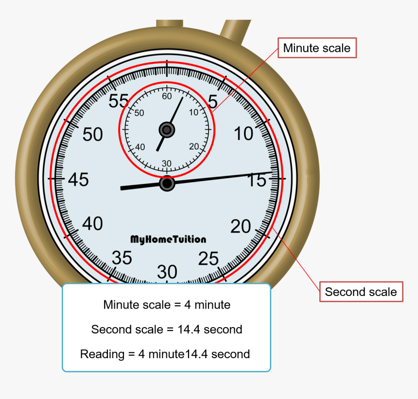 Stopwatch Scale, HD Png Download, Free Download