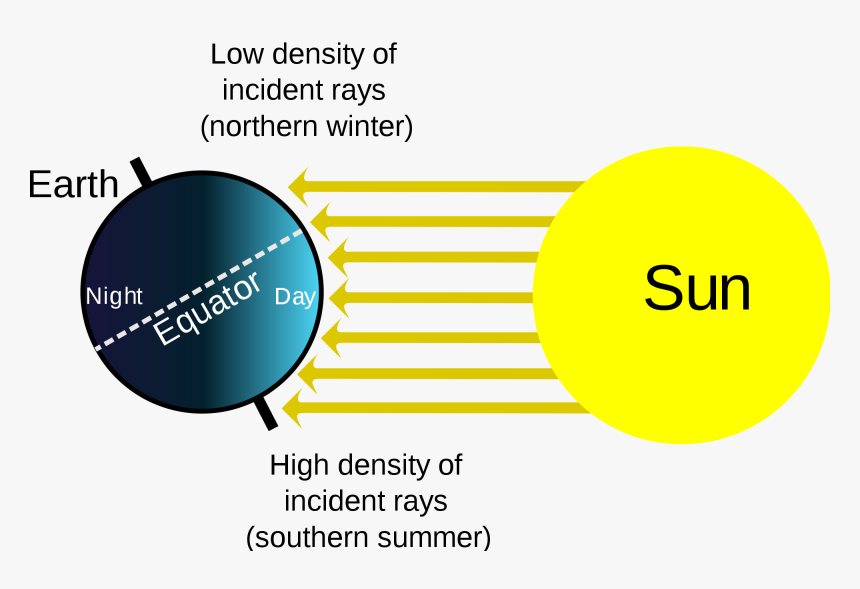 Sun Rays On Earth , Png Download - Do We Have Seasons For Kids, Transparent Png, Free Download