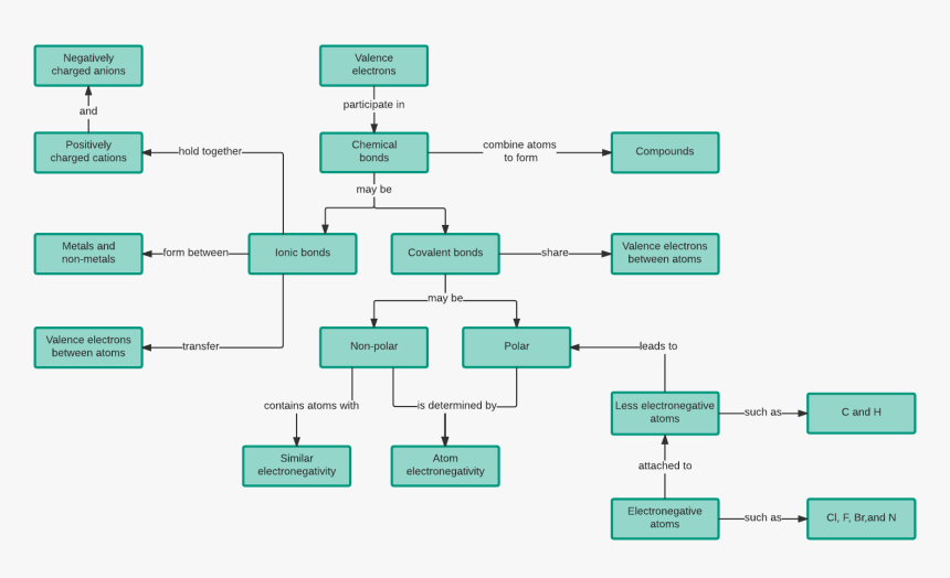 Chemical Bonds Concept Map Template - Concept Map About Chemistry, HD Png Download, Free Download