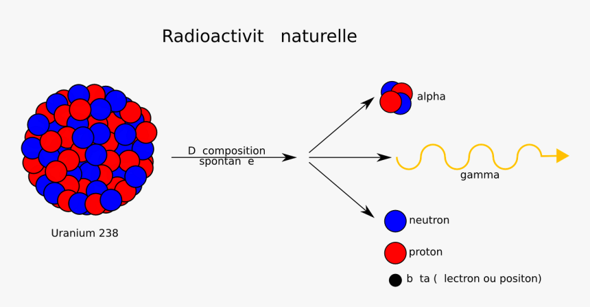 Radioactivité Naturelle, HD Png Download, Free Download