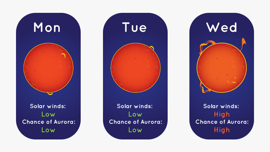 An Illustration Of A Solar Weather Forecast With An - Space Weather Forecast, HD Png Download, Free Download