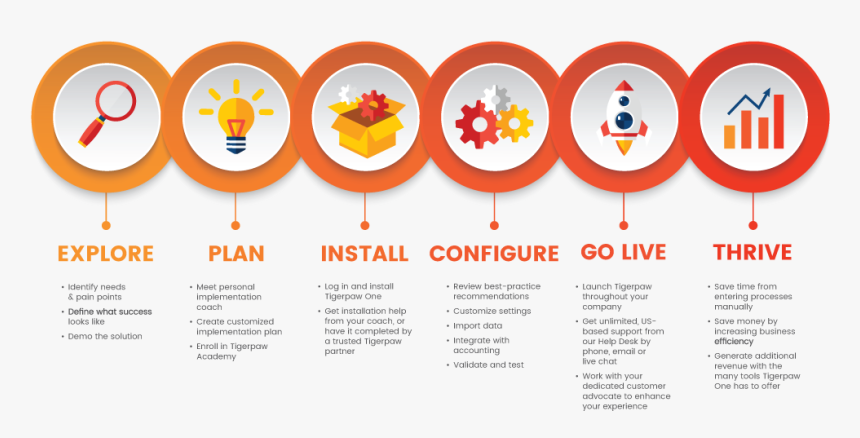 Proven Process For Success - Circle, HD Png Download, Free Download