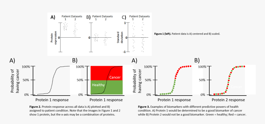 Logistic Regression, HD Png Download, Free Download