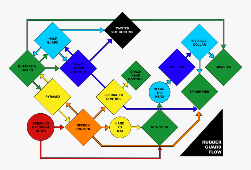 Rubber Guard Flow Chart, HD Png Download, Free Download