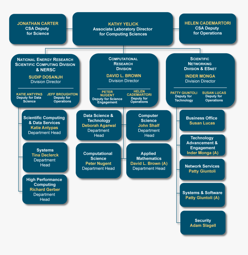 Cs Org Chart Last Updated September - Colorfulness, HD Png Download, Free Download