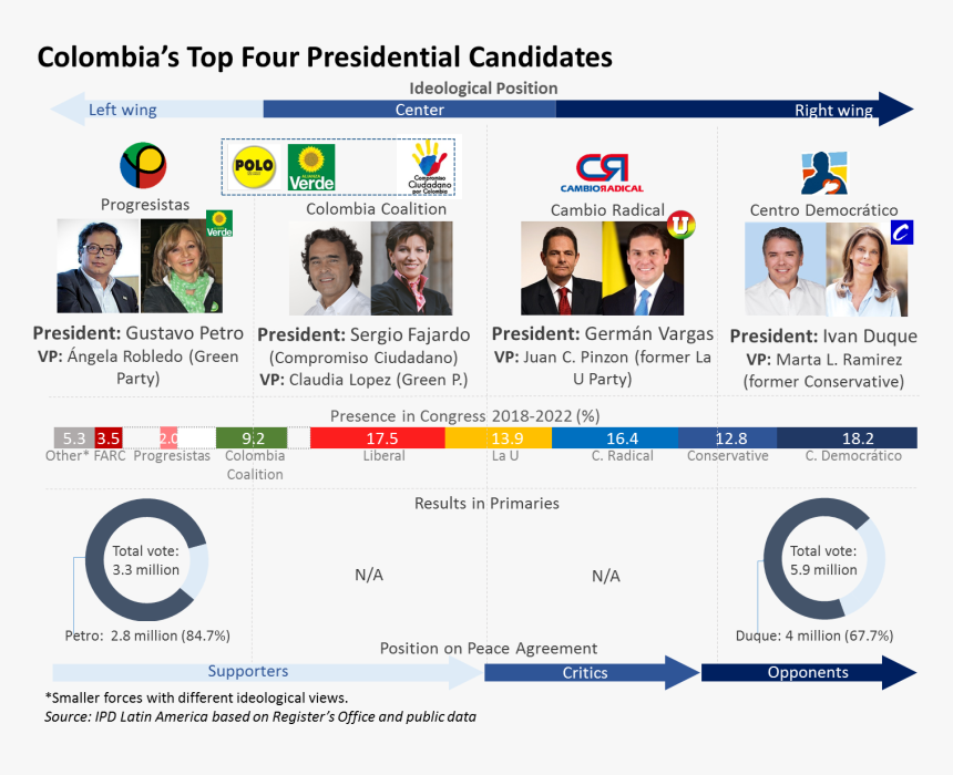 Political Spectrum Colombia, HD Png Download, Free Download