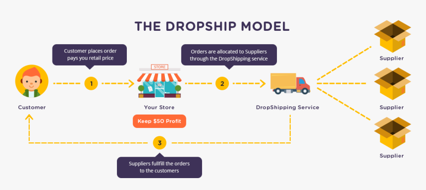 Dropshipping Flow - Dropshipping Model, HD Png Download - kindpng