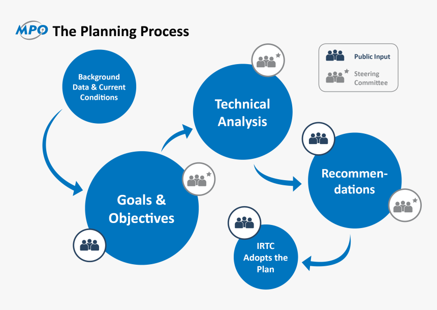 Planning Process Graphic - Indianapolis Mpo, HD Png Download, Free Download