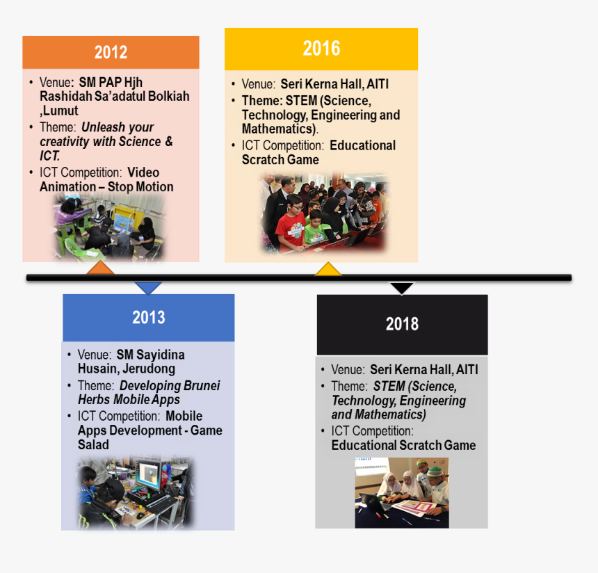 Timeline Of Tech Kids Camp - Online Advertising, HD Png Download, Free Download