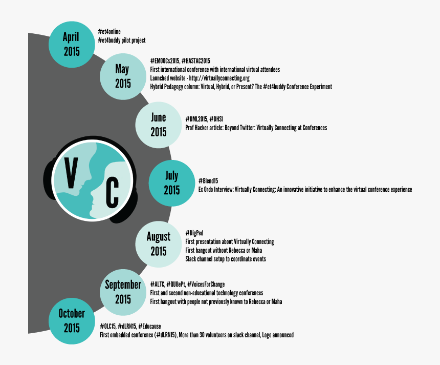 Vconnecting-evolution - Circle, HD Png Download, Free Download