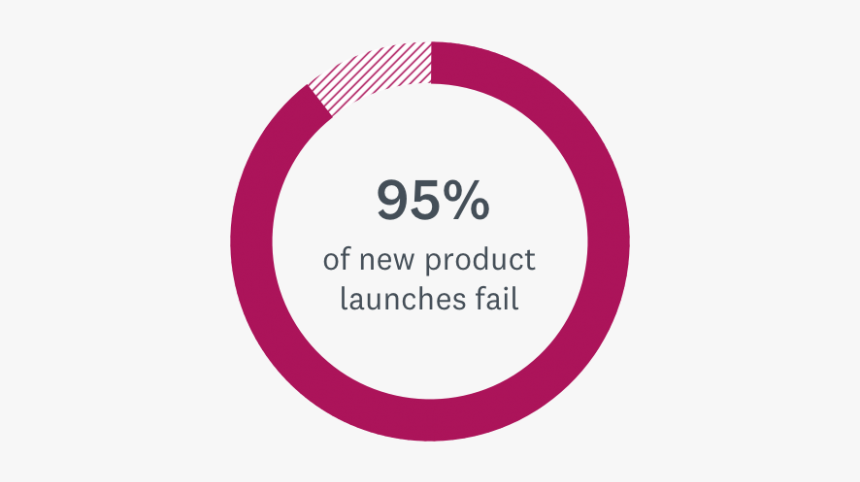 95% Of New Product Launches Fail - Circle, HD Png Download, Free Download