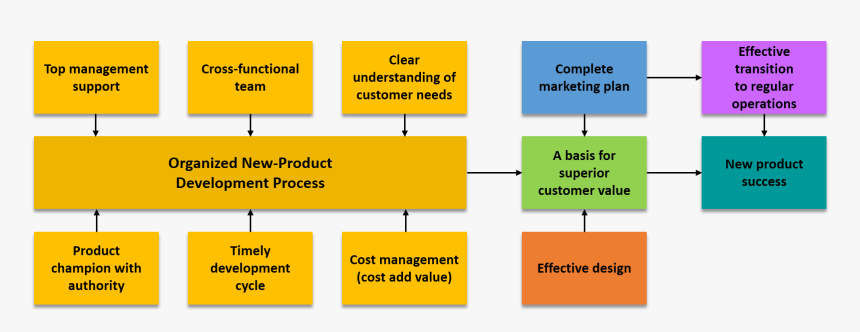 New Product Development Success Factors, HD Png Download, Free Download