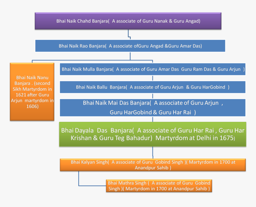 Family Tree Bhai Dayala Das Ji - Ppm In Devops, HD Png Download, Free Download