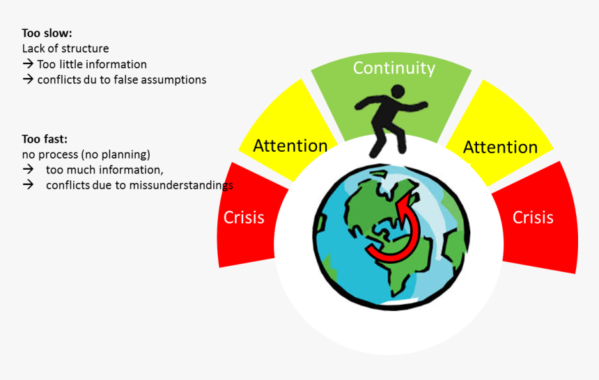 Change Conflict Adaptation Cycle - Adaptation Cycle, HD Png Download, Free Download