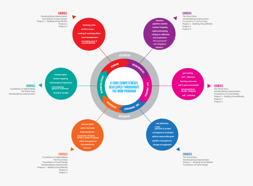 What You Learn In The Master Of Digital Media Program - Digital Media Diagram, HD Png Download, Free Download