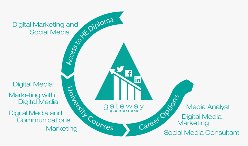 Access To He Digitial Marketing And Social Media - Gateway Qualifications, HD Png Download, Free Download