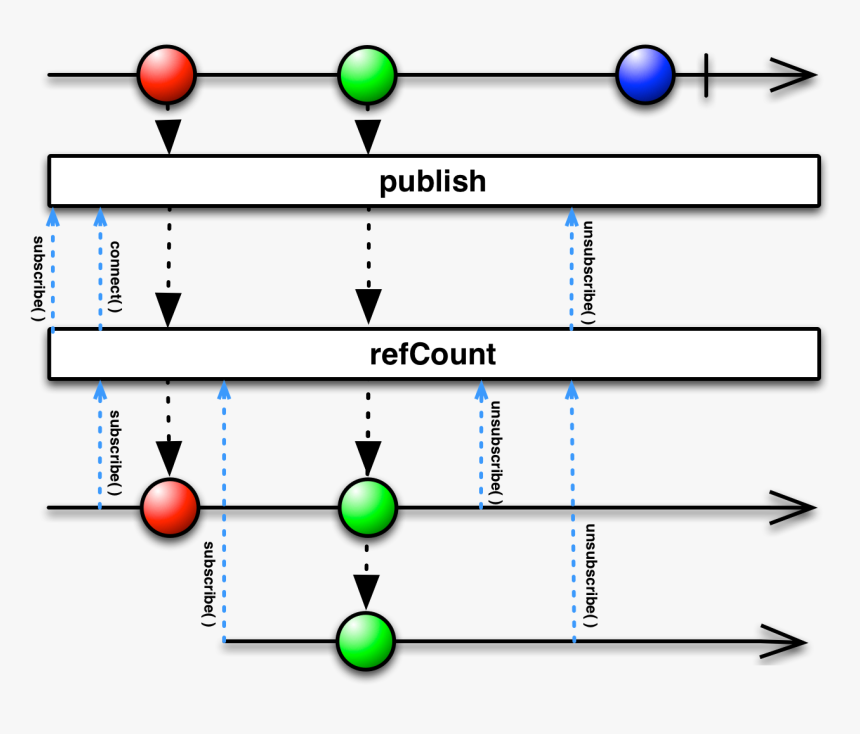 Refcount - Rxjava Cold Vs Hot, HD Png Download, Free Download