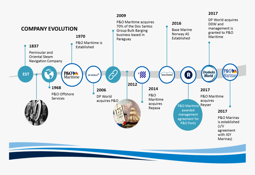 Dp World Organisation Structure, HD Png Download, Free Download