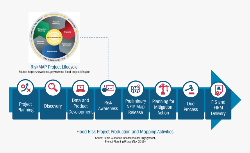 Display The Relationship Between The Risk Map Lifecycle - Fema Risk Map, HD Png Download, Free Download