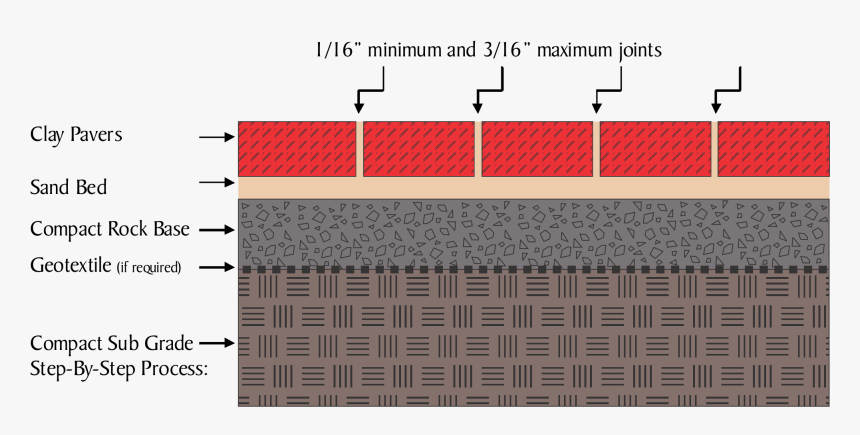 Paver Patio Base Layers, HD Png Download, Free Download