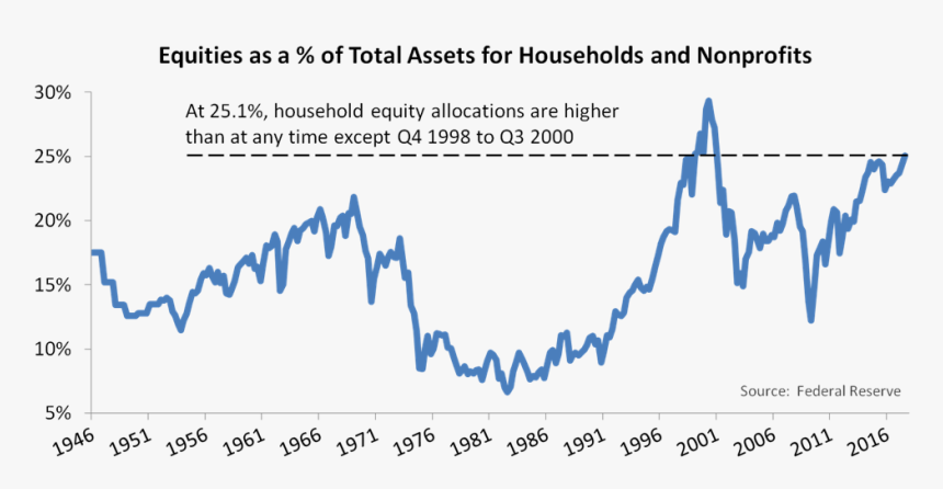 Household Equities As A Percentage Of Total Assets, HD Png Download, Free Download