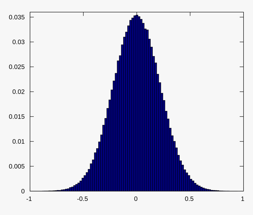 Noise Vector White - Gaussian Noise Histogram, HD Png Download, Free Download