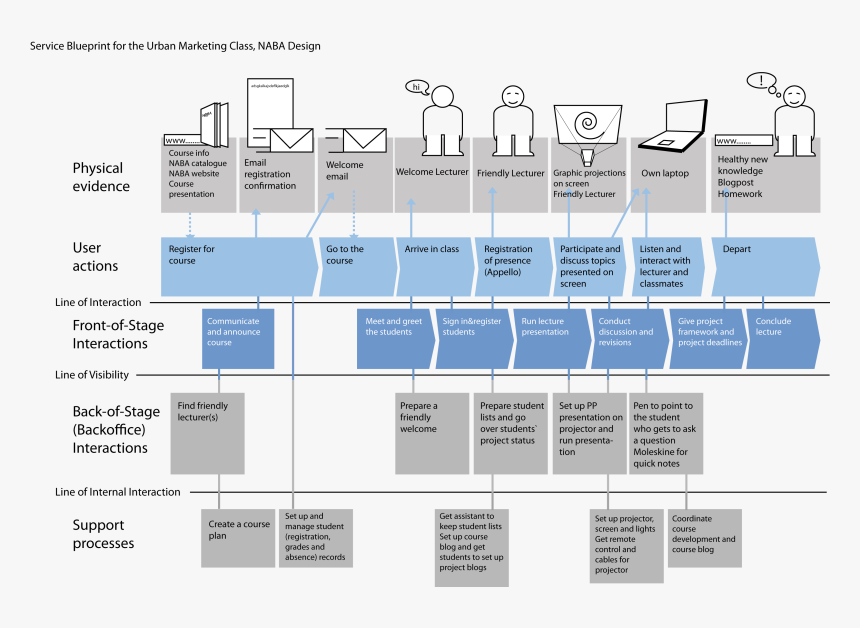 Service Design Blueprint Examples, HD Png Download, Free Download