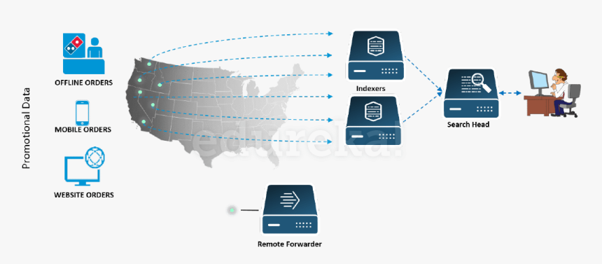 Splunk Use Case-dominos Forwarding Data - Domino's Pizza System Architecture, HD Png Download, Free Download