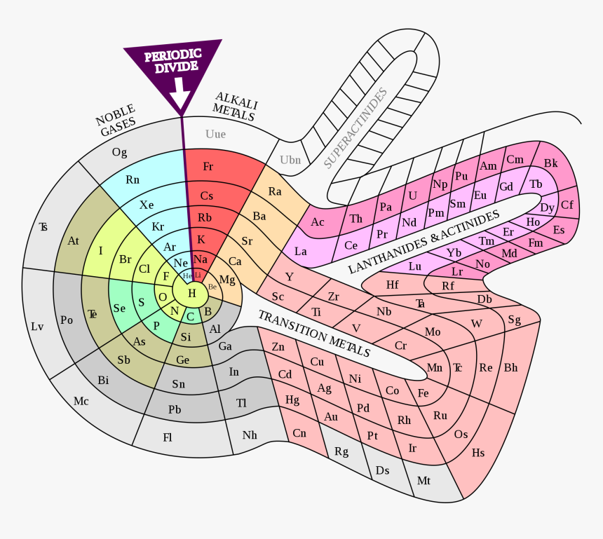 Periodic Table Should Look, HD Png Download, Free Download