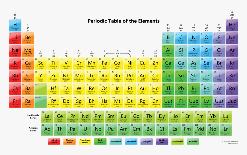 Learn The Periodic Table, HD Png Download, Free Download