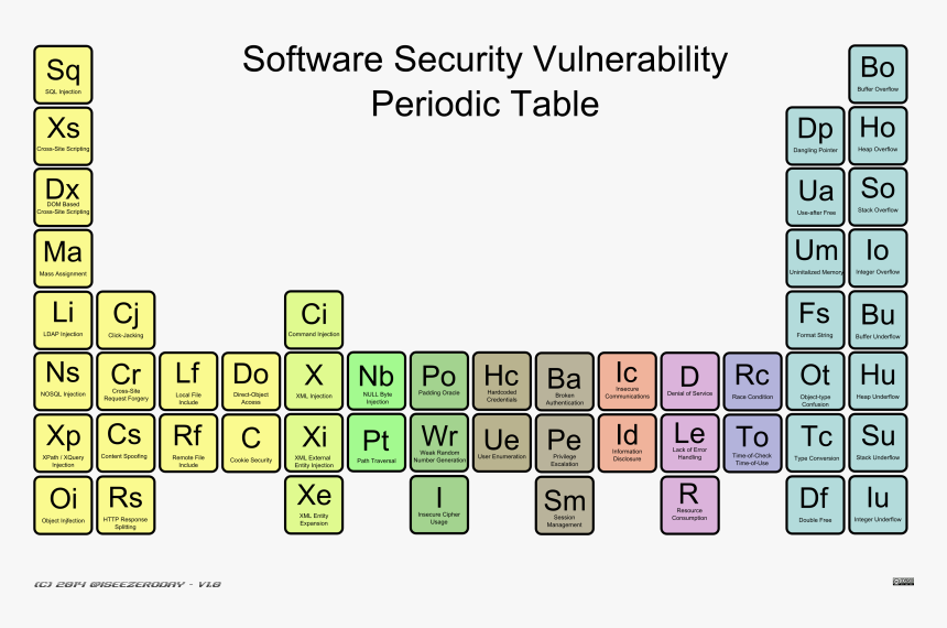 Security Vulnerability Periodic Table, HD Png Download, Free Download