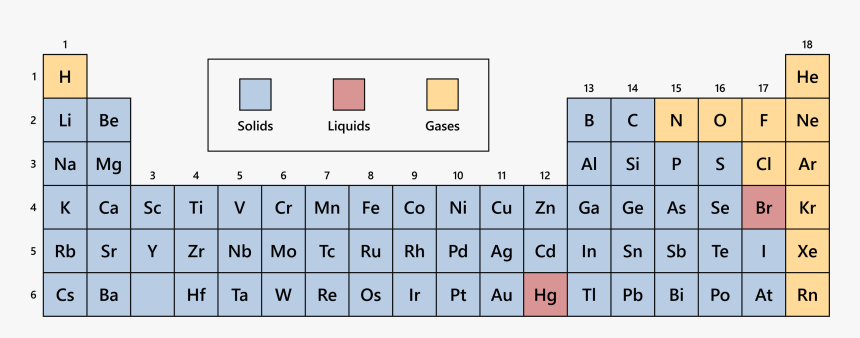 Periodic Table Solids Liquids Gases, HD Png Download, Free Download