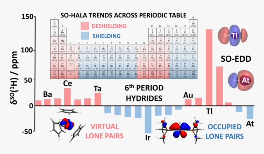 Periodic Table Of Elements, HD Png Download, Free Download