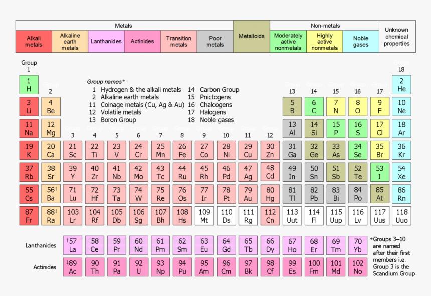 Reactive Metal On Periodic Table, HD Png Download, Free Download