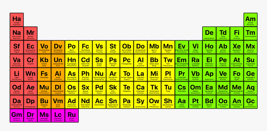Picture Of Periodic Table Of Paranormal Elements - Risk Of Bias Summary, HD Png Download, Free Download