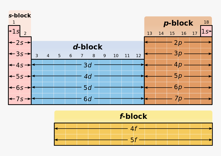 Quantum Mechanics Periodic Table, HD Png Download, Free Download