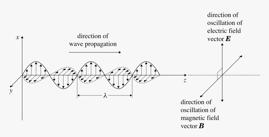 E And B Waves, HD Png Download, Free Download