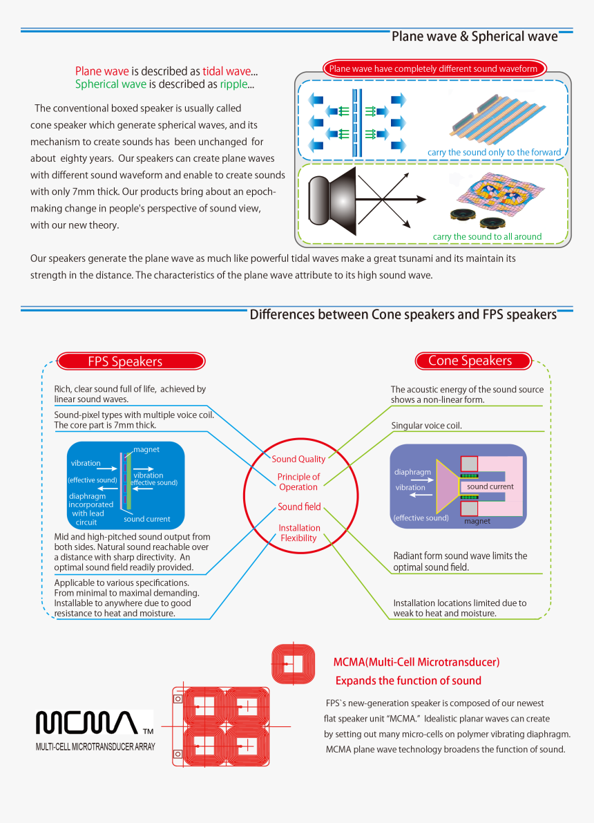 Differences Between Fps Speaker Vs Cone Speaker - Plane Wave Speaker Design, HD Png Download, Free Download