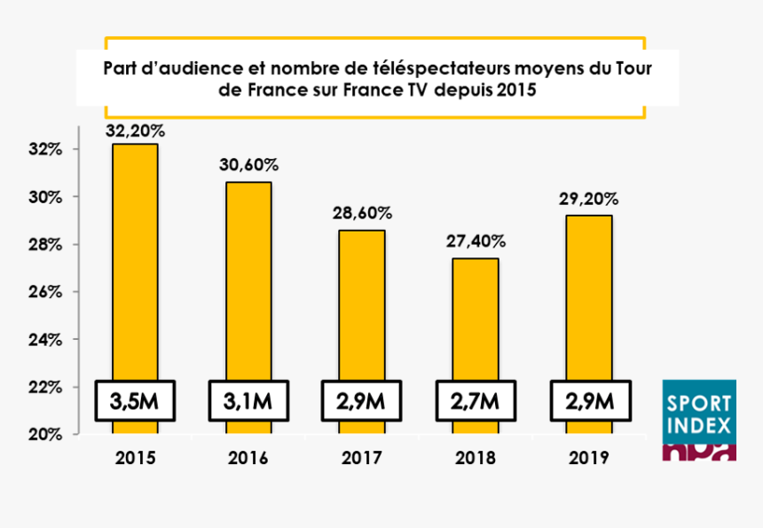 Http - //blog - Lefigaro - - Fragmentation Audience Television Francaise Csa Rapport, HD Png Download, Free Download