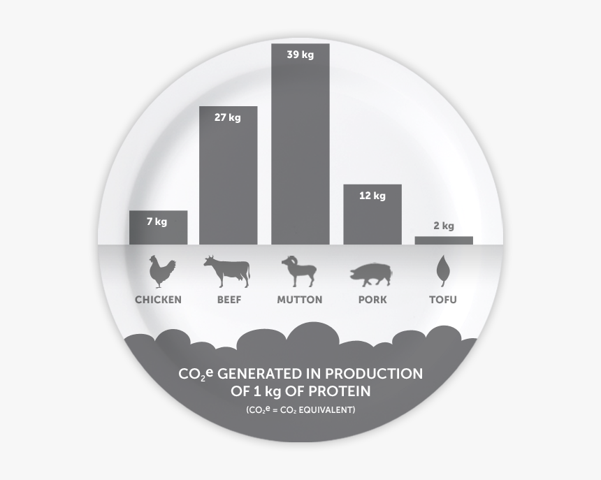 Co2 Meat Gates - Plant Based Environment, HD Png Download, Free Download