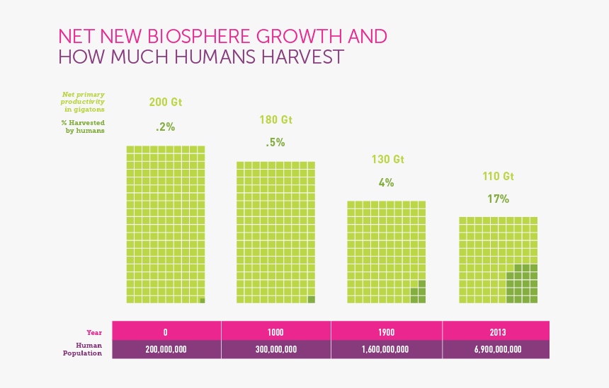 Biosphere Growth - Harvesting The Biosphere What We Have Taken, HD Png Download, Free Download